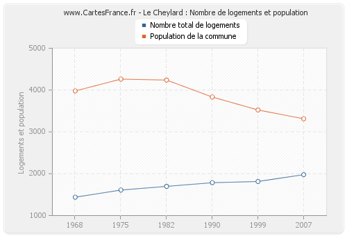 Le Cheylard : Nombre de logements et population